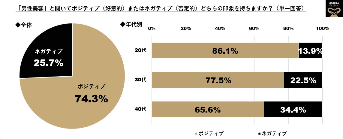 ■【メンズ美容2023】アフターコロナで高まる男性美容ニーズとその背景 ~ コロナ前比は2.6倍UP、コロナ発生後も来院者は右肩上がりで増加(ゴリラクリニック調べ)のサブ画像6
