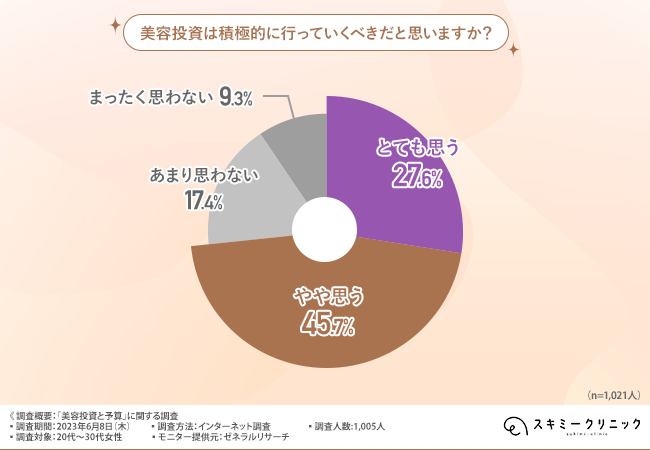 【美容投資と予算に関する調査】7割以上が美容投資を行うべきと回答！月の予算はどれくらい？のメイン画像