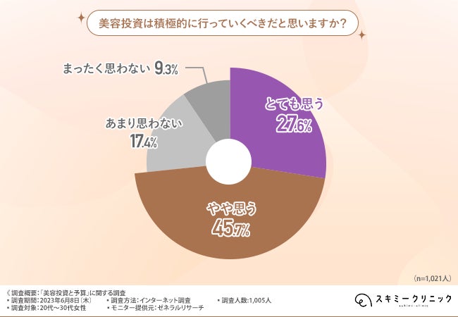 【美容投資と予算に関する調査】7割以上が美容投資を行うべきと回答！月の予算はどれくらい？のサブ画像2