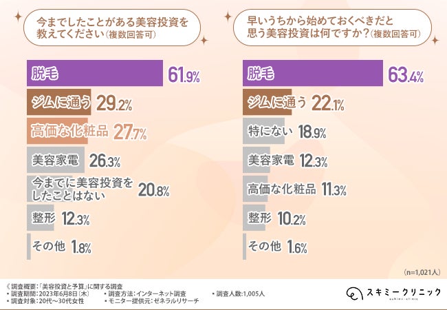 【美容投資と予算に関する調査】7割以上が美容投資を行うべきと回答！月の予算はどれくらい？のサブ画像4