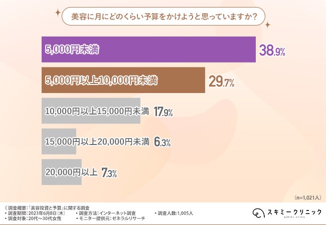 【美容投資と予算に関する調査】7割以上が美容投資を行うべきと回答！月の予算はどれくらい？のサブ画像5