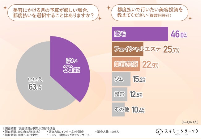 【美容投資と予算に関する調査】7割以上が美容投資を行うべきと回答！月の予算はどれくらい？のサブ画像6