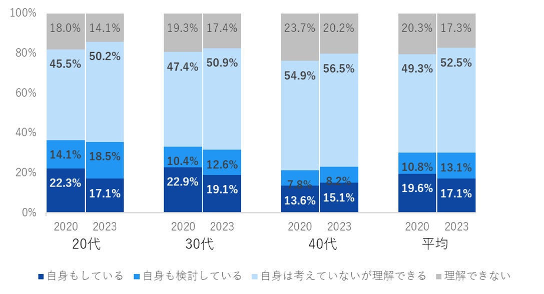 全国 都道府県別「男性美容意識調査 2023年版」公開のサブ画像1_Q1. メイク（眉を整える、肌色を明るくするなど）をする男性が増えています。 そのことについてどう感じますか。（n=2,820）