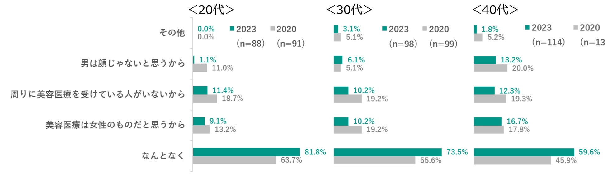 全国 都道府県別「男性美容意識調査 2023年版」公開のサブ画像10_Q7. Q2で男性の美容医療を「理解できない」と答えた方へお伺いします。それはどうしてですか。 ※「なんとなく」を回答した人は単一回答、それ以外は複数回答可