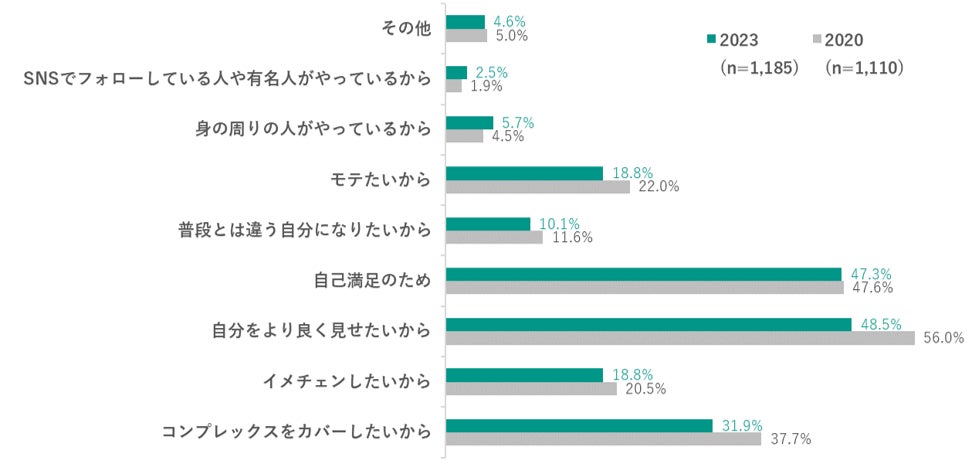 全国 都道府県別「男性美容意識調査 2023年版」公開のサブ画像11_Q8. Ｑ2で美容医療を「自身もしている」「自身も検討している」を回答した方へお伺いします。 そのきっかけはなんですか。（複数回答可）