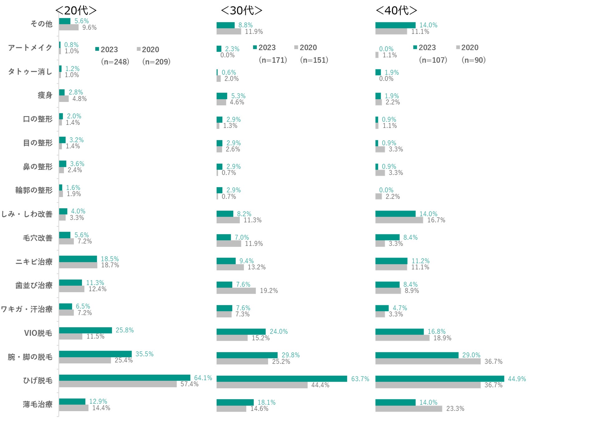 全国 都道府県別「男性美容意識調査 2023年版」公開のサブ画像13_Q9. Q2で「自身もしている」を答えた方へお伺いします。 下記の美容医療施術の中で、受けたことのあるものはありますか。 （複数回答可）