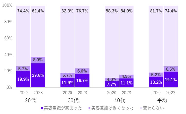 全国 都道府県別「男性美容意識調査 2023年版」公開のサブ画像14_Q10.コロナ前後で美容意識は変わりましたか。(n=2,820 単一回答)