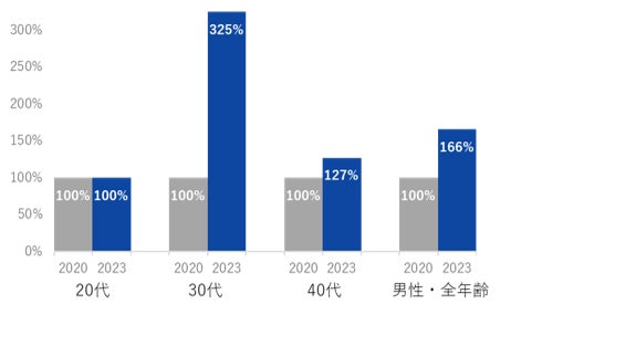 全国 都道府県別「男性美容意識調査 2023年版」公開のサブ画像18_＜ コスメ購入数　比較＞※比較時期：2020年9月、2022年5月（各1か月）、2020年9月実績値を１として比較