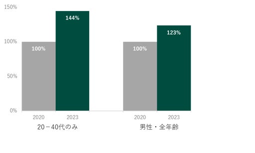 全国 都道府県別「男性美容意識調査 2023年版」公開のサブ画像19_＜ 医療脱毛 新規患者様数 ＞※比較時期：2020年9月、2022年5月（各1か月）、2020年9月実績値を１として比較