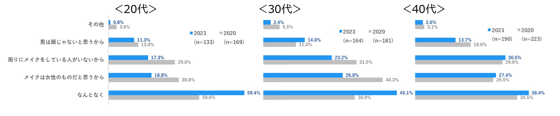 全国 都道府県別「男性美容意識調査 2023年版」公開のサブ画像4_Q3. Q1で男性のメイクを「理解できない」と答えた方へお伺いします。それはどうしてですか。 ※「なんとなく」を回答した人は単一回答、それ以外は複数回答可