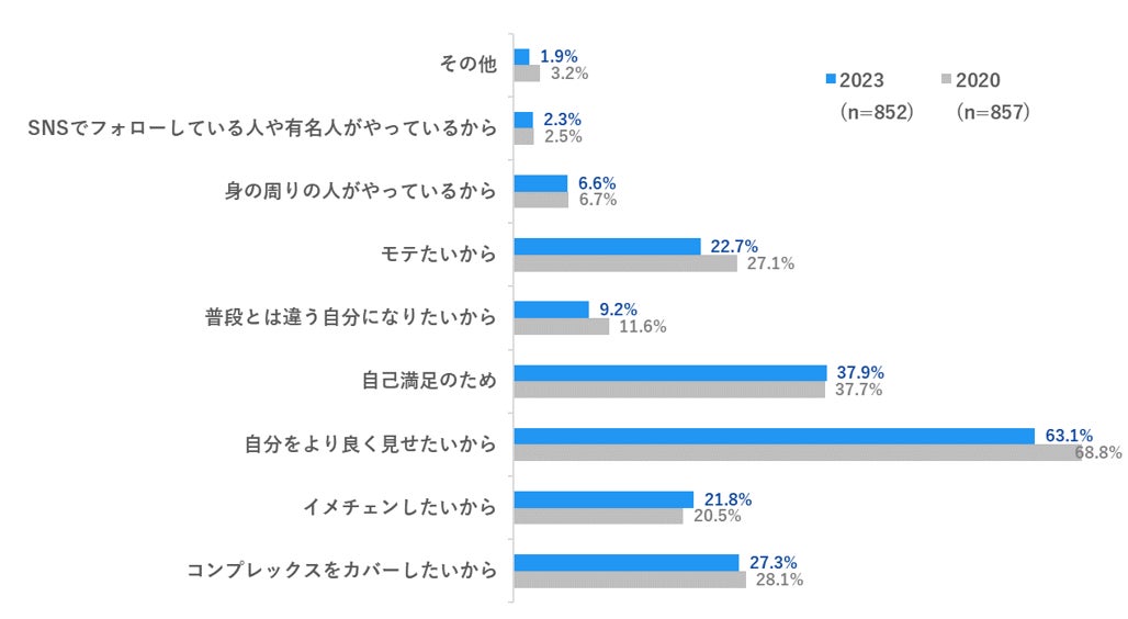 全国 都道府県別「男性美容意識調査 2023年版」公開のサブ画像5_Q４. Ｑ1で「自身もメイクをしている」「自身も検討している」を回答した方へお伺いします。 そのきっかけはなんですか。（複数回答可）