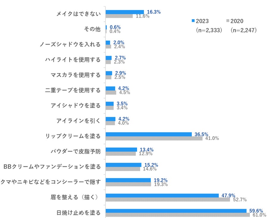 全国 都道府県別「男性美容意識調査 2023年版」公開のサブ画像6_Q5. Q1で「理解できない」以外を回答した方へお伺いします。 自分がメイクをするなら、どこまでできますか。（複数回答可） ※「メイクはできない」はQ1で「自身は考えていないが理解できる」と回答した人にのみ表示、単一回答のみ