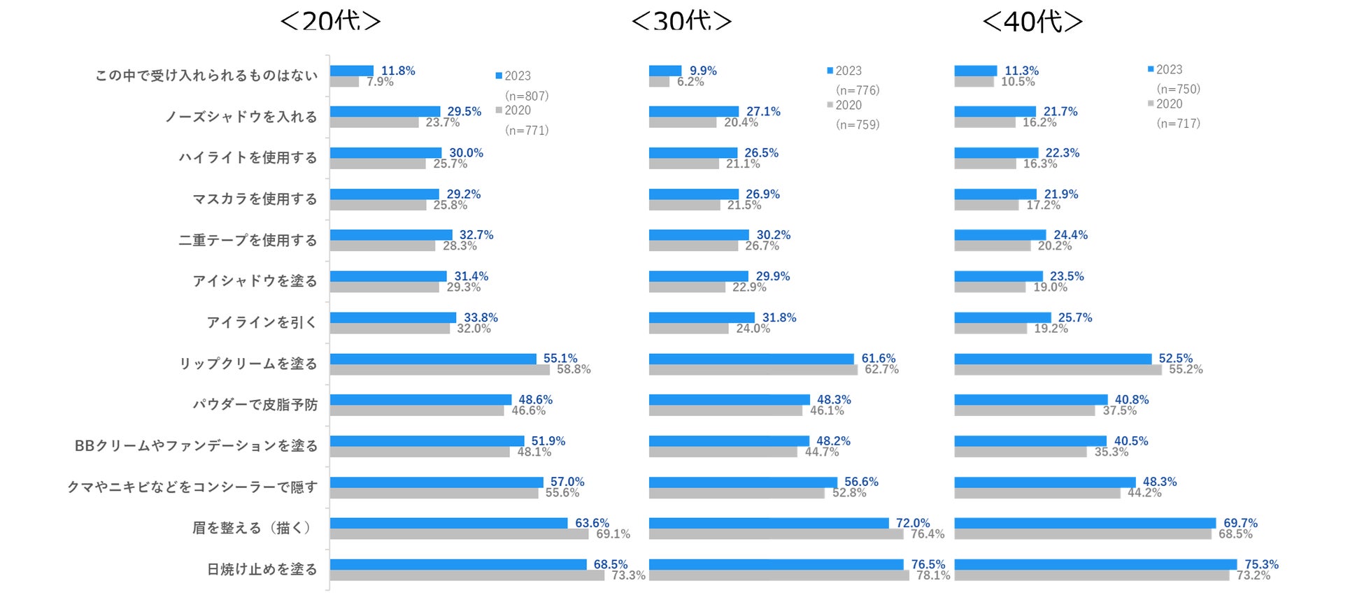 全国 都道府県別「男性美容意識調査 2023年版」公開のサブ画像8_Q6. Q1で「理解できない」以外を回答した方へお伺いします。 他人がメイクをするなら、どこまで受け入れられますか。（複数回答可） ※「この中で受け入れられるものはない」を回答した人は単一回答のみ