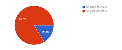 20代男性の46％が「髭の医療脱毛に興味あり」のサブ画像1