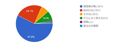 20代男性の46％が「髭の医療脱毛に興味あり」のサブ画像2