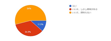 20代男性の46％が「髭の医療脱毛に興味あり」のサブ画像3