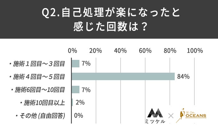 【ヒゲ脱毛経験者100人に調査】8割以上が「1回目〜3回目」の施術で髭脱毛の効果を実感！のサブ画像3