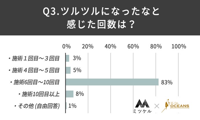 【ヒゲ脱毛経験者100人に調査】8割以上が「1回目〜3回目」の施術で髭脱毛の効果を実感！のサブ画像4