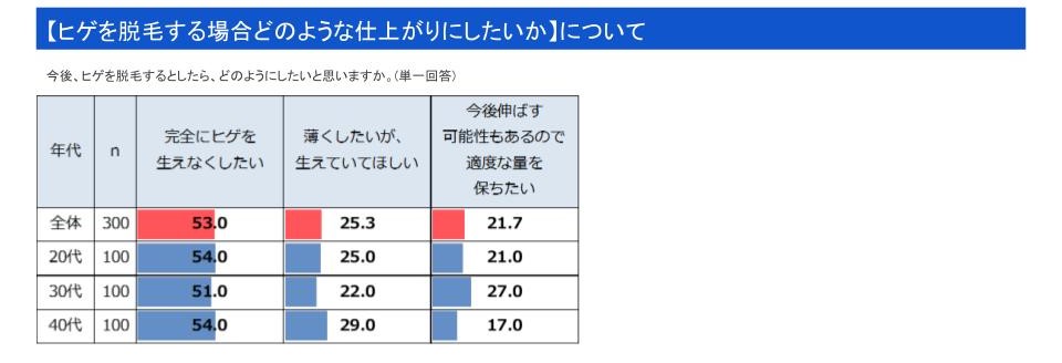 意外？！約半数の男性が「ヒゲをある程度残したい」と回答20代～40代の男性300名にヒゲや体毛事情について調査のメイン画像