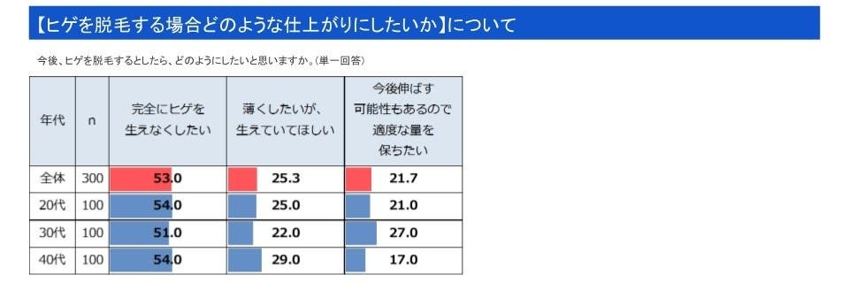 意外？！約半数の男性が「ヒゲをある程度残したい」と回答20代～40代の男性300名にヒゲや体毛事情について調査のサブ画像1