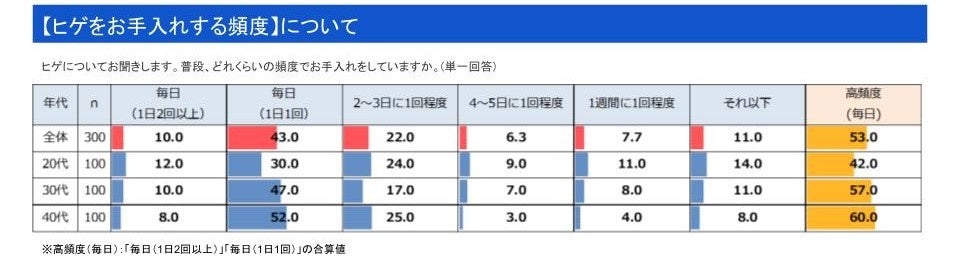 意外？！約半数の男性が「ヒゲをある程度残したい」と回答20代～40代の男性300名にヒゲや体毛事情について調査のサブ画像2