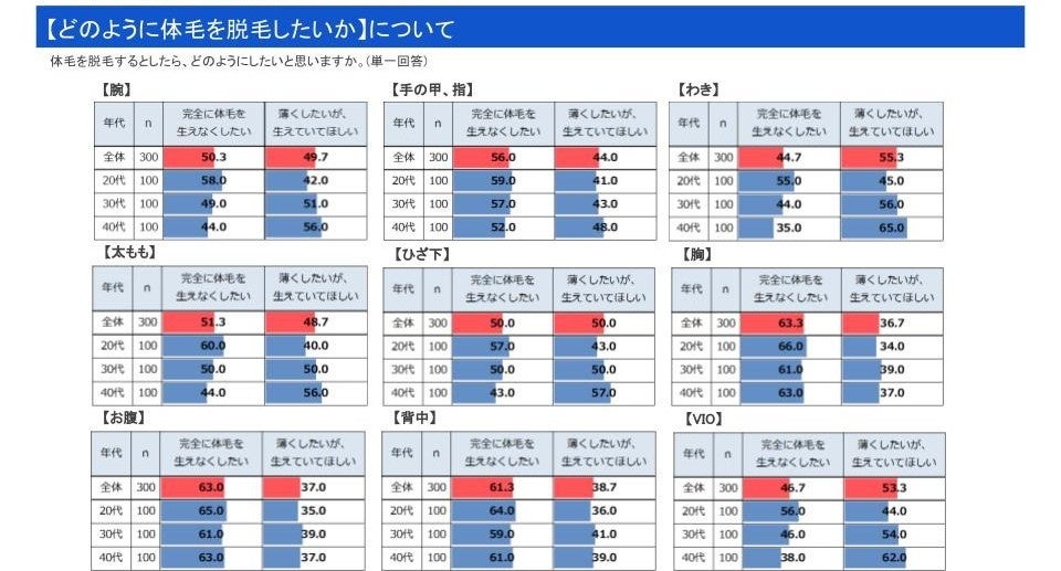 意外？！約半数の男性が「ヒゲをある程度残したい」と回答20代～40代の男性300名にヒゲや体毛事情について調査のサブ画像3